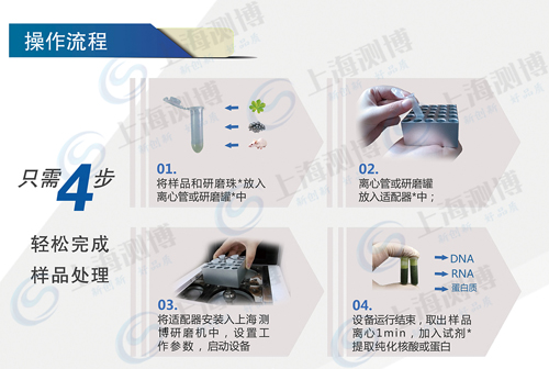 全自動樣品快速研磨儀，全自動樣品快速研磨機 操作流程圖1
